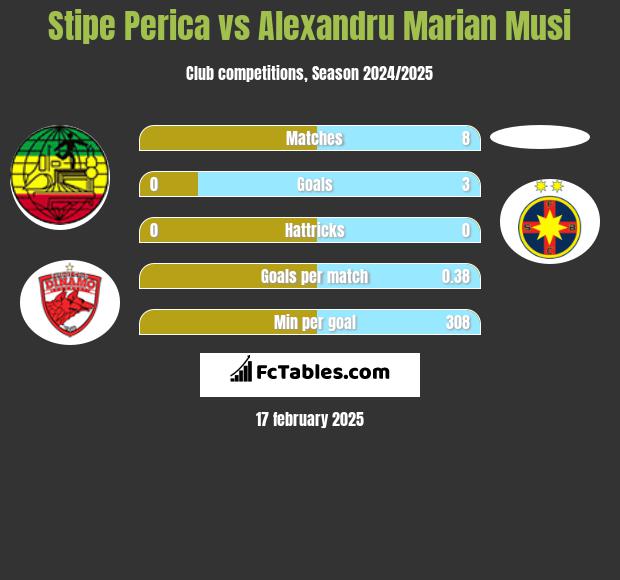 Stipe Perica vs Alexandru Marian Musi h2h player stats