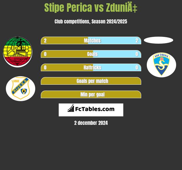 Stipe Perica vs ZduniÄ‡ h2h player stats