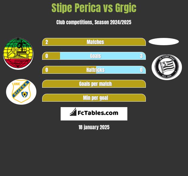 Stipe Perica vs Grgic h2h player stats