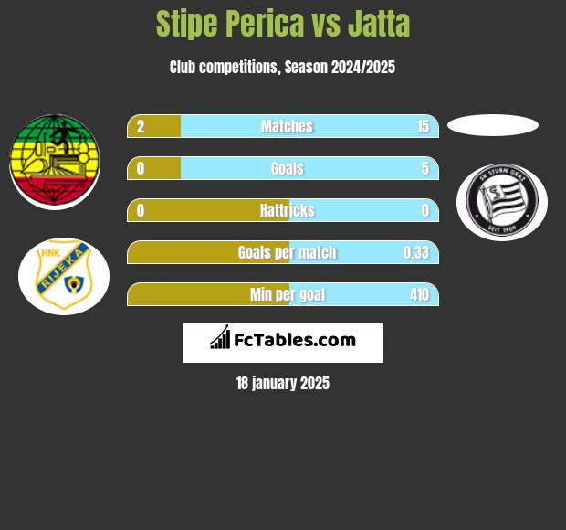 Stipe Perica vs Jatta h2h player stats