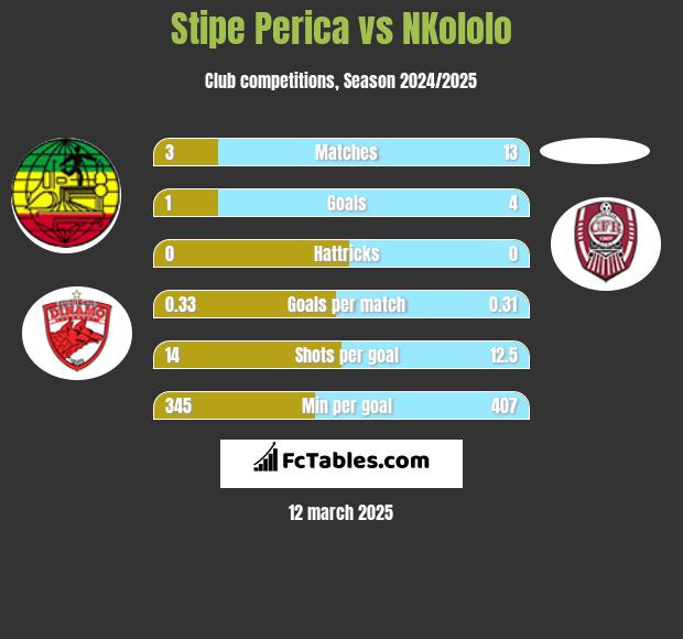 Stipe Perica vs NKololo h2h player stats