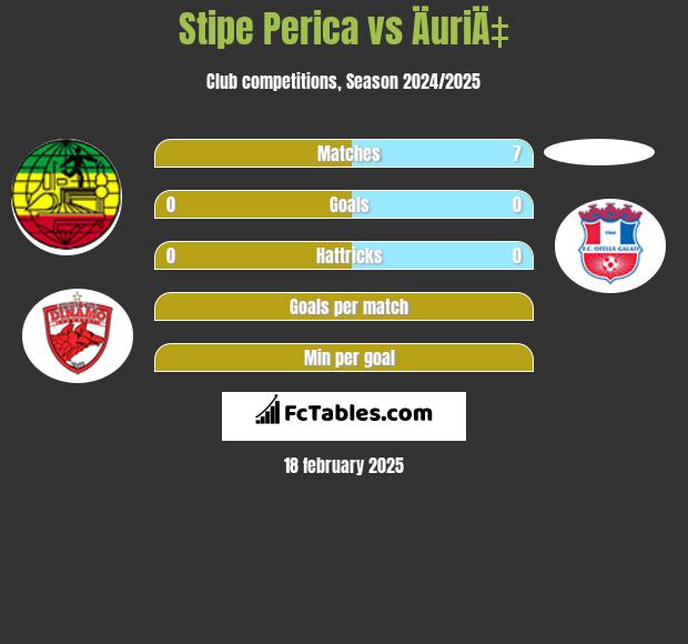 Stipe Perica vs ÄuriÄ‡ h2h player stats