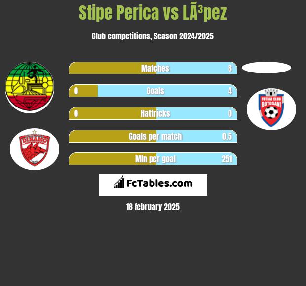 Stipe Perica vs LÃ³pez h2h player stats