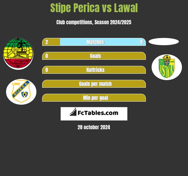 Stipe Perica vs Lawal h2h player stats