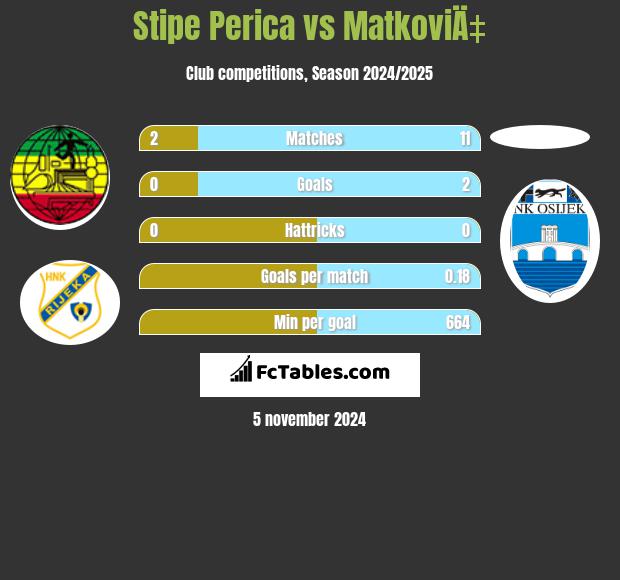 Stipe Perica vs MatkoviÄ‡ h2h player stats