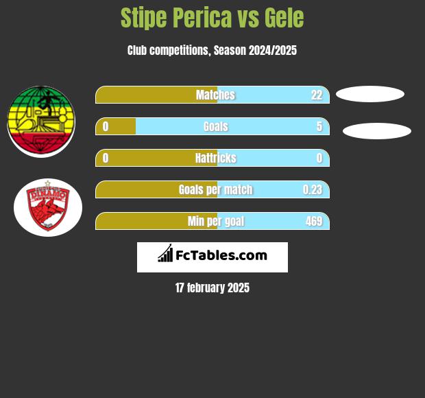 Stipe Perica vs Gele h2h player stats