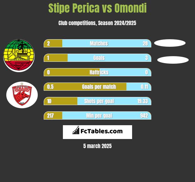 Stipe Perica vs Omondi h2h player stats