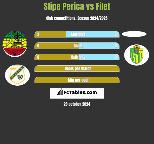 Stipe Perica vs Filet h2h player stats