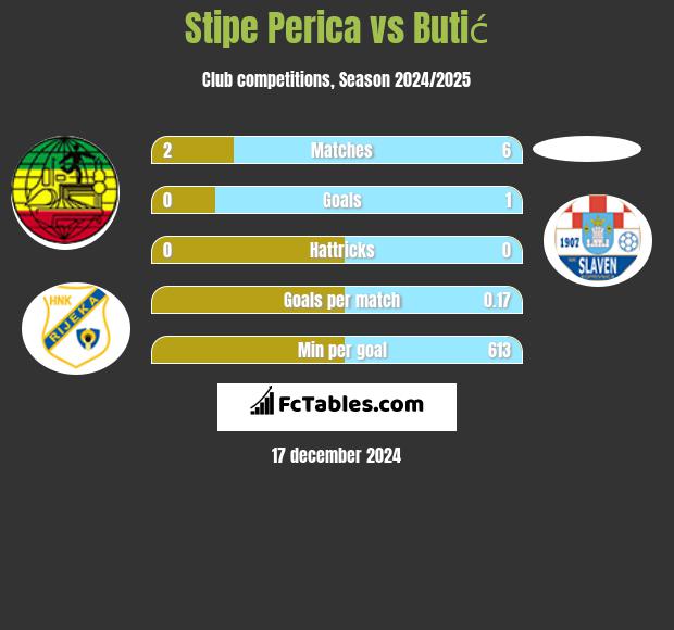 Stipe Perica vs Butić h2h player stats