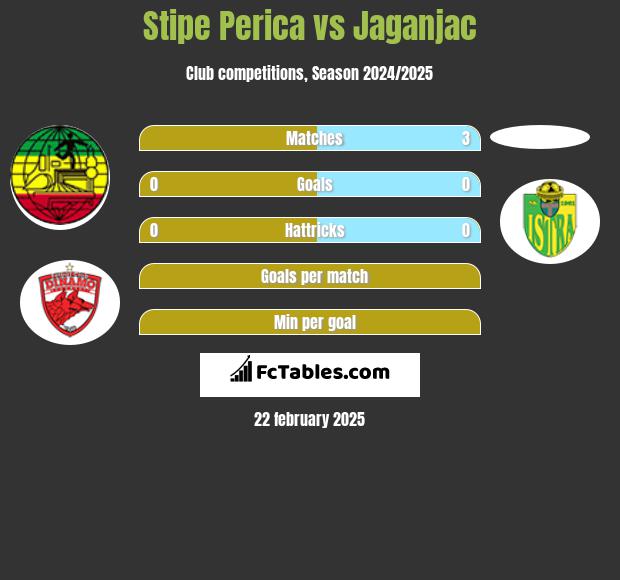 Stipe Perica vs Jaganjac h2h player stats