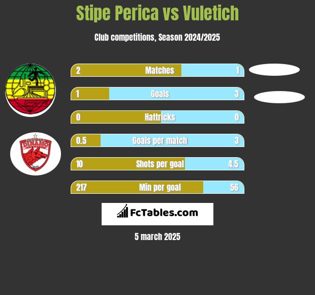 Stipe Perica vs Vuletich h2h player stats