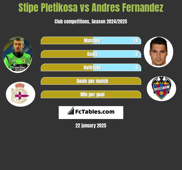 Stipe Pletikosa vs Andres Fernandez h2h player stats