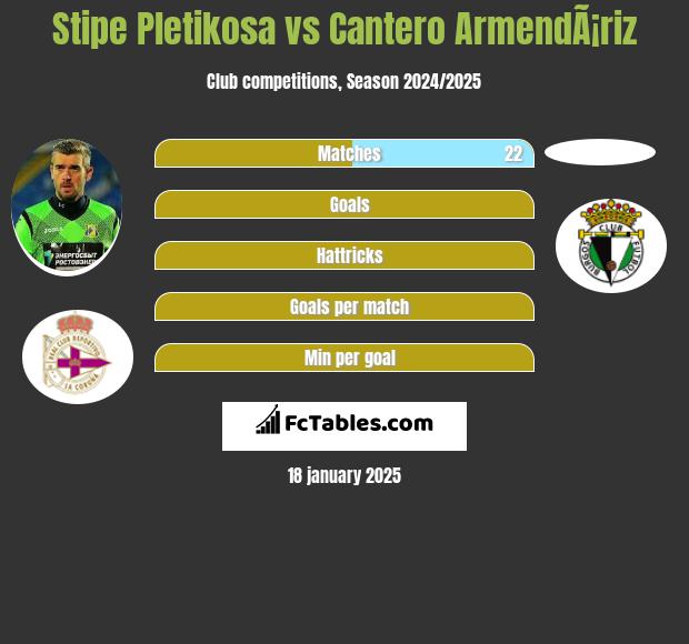 Stipe Pletikosa vs Cantero ArmendÃ¡riz h2h player stats