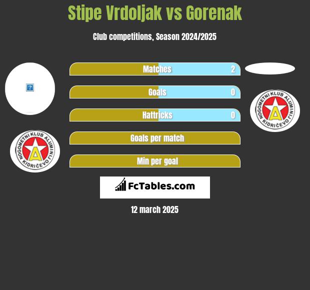 Stipe Vrdoljak vs Gorenak h2h player stats