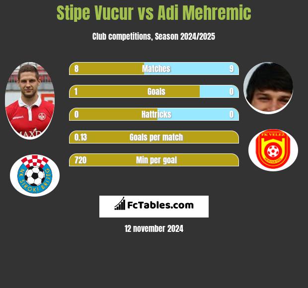 Stipe Vucur vs Adi Mehremic h2h player stats