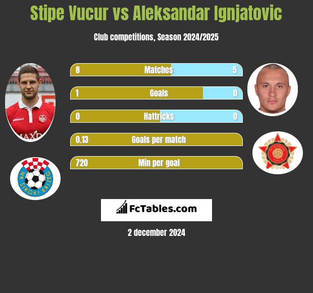 Stipe Vucur vs Aleksandar Ignjatovic h2h player stats