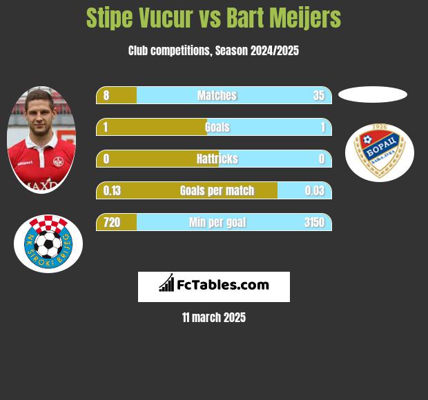 Stipe Vucur vs Bart Meijers h2h player stats