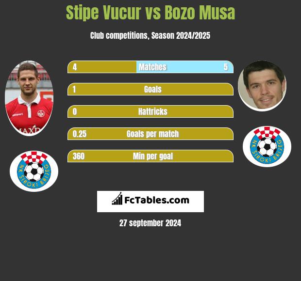 Stipe Vucur vs Bozo Musa h2h player stats