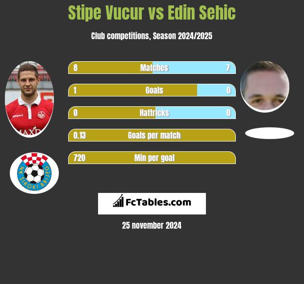 Stipe Vucur vs Edin Sehic h2h player stats