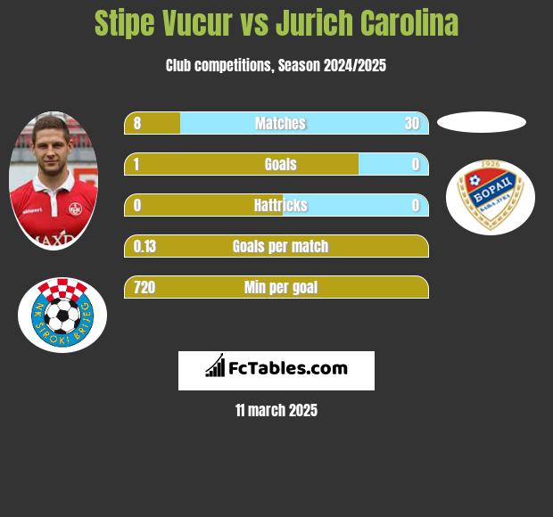 Stipe Vucur vs Jurich Carolina h2h player stats