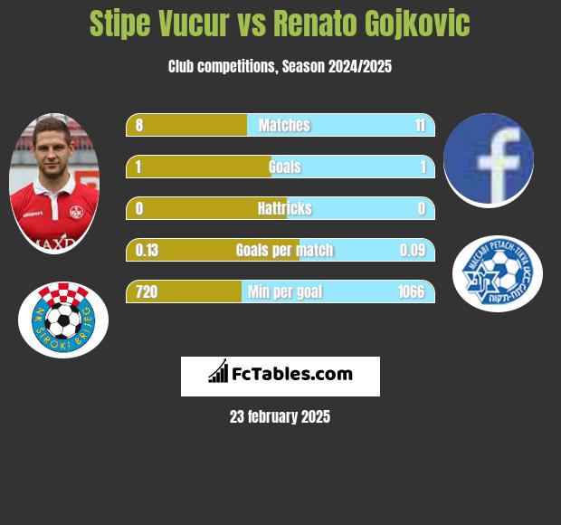 Stipe Vucur vs Renato Gojkovic h2h player stats