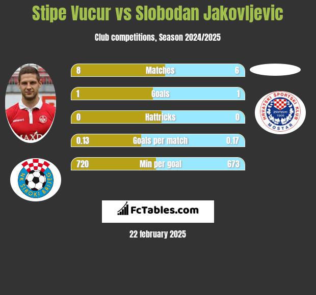 Stipe Vucur vs Slobodan Jakovljevic h2h player stats