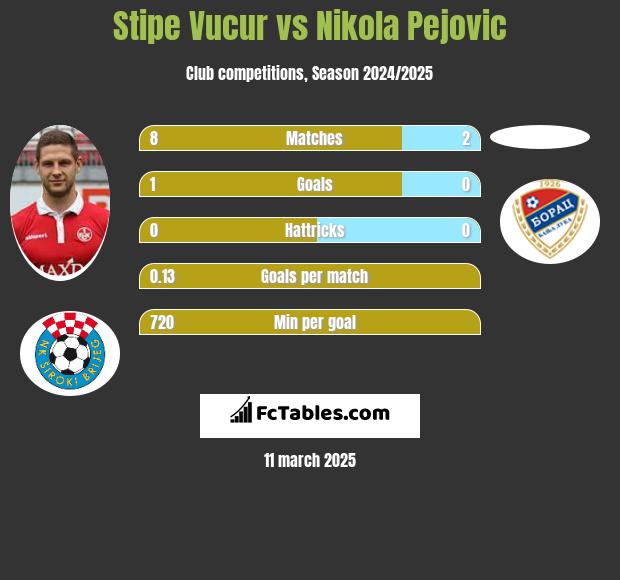 Stipe Vucur vs Nikola Pejovic h2h player stats