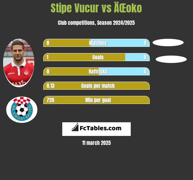 Stipe Vucur vs ÄŒoko h2h player stats