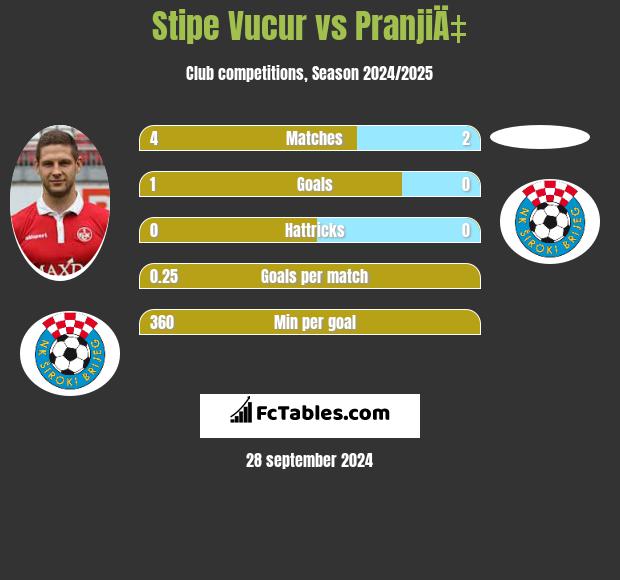 Stipe Vucur vs PranjiÄ‡ h2h player stats