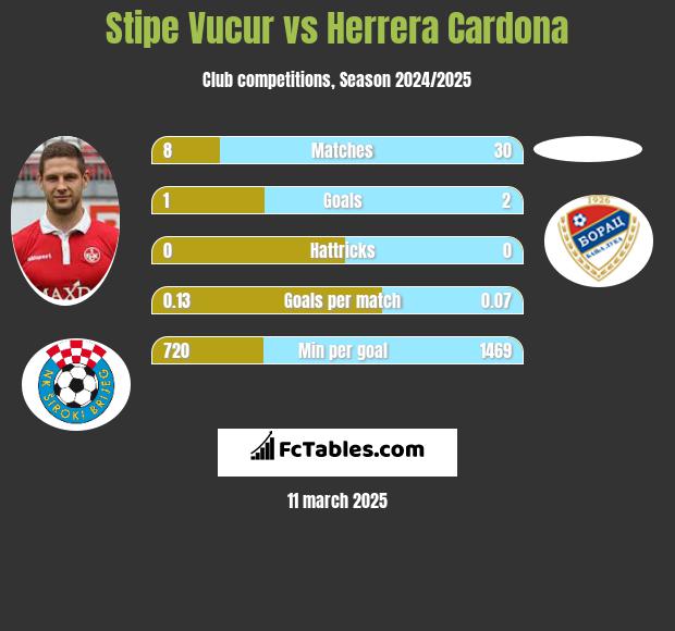 Stipe Vucur vs Herrera Cardona h2h player stats