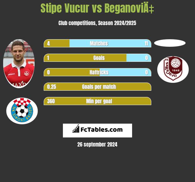 Stipe Vucur vs BeganoviÄ‡ h2h player stats