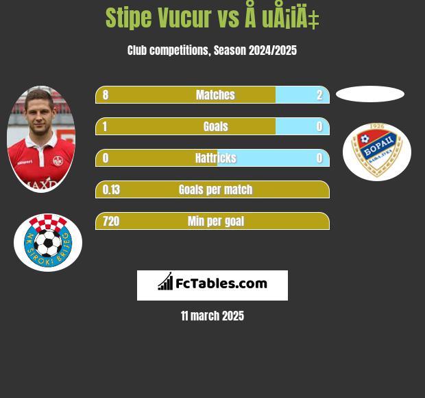 Stipe Vucur vs Å uÅ¡iÄ‡ h2h player stats