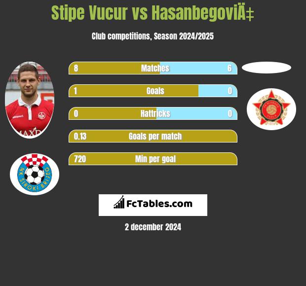 Stipe Vucur vs HasanbegoviÄ‡ h2h player stats