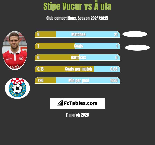 Stipe Vucur vs Å uta h2h player stats