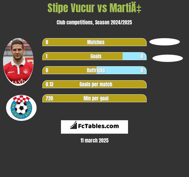 Stipe Vucur vs MartiÄ‡ h2h player stats