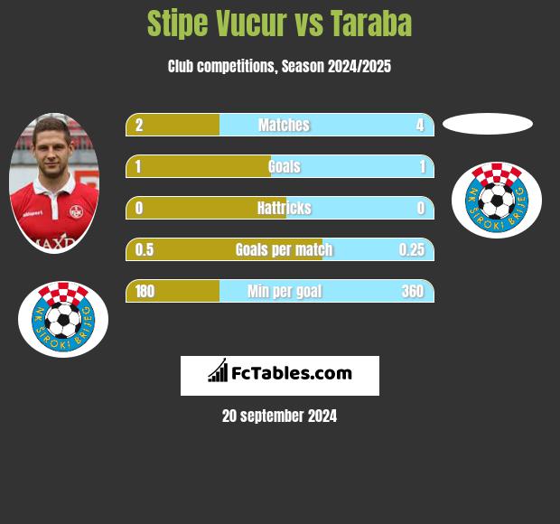 Stipe Vucur vs Taraba h2h player stats