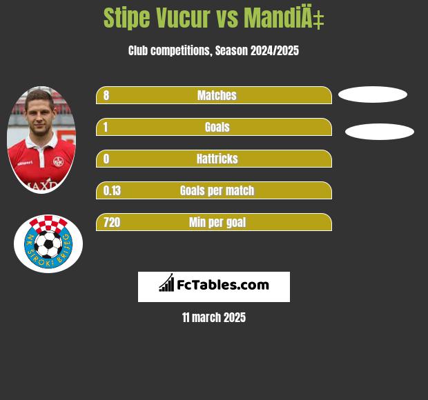 Stipe Vucur vs MandiÄ‡ h2h player stats