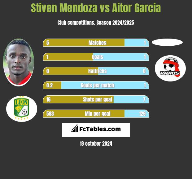 Stiven Mendoza vs Aitor Garcia h2h player stats