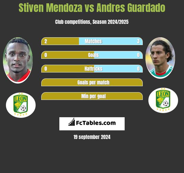 Stiven Mendoza vs Andres Guardado h2h player stats