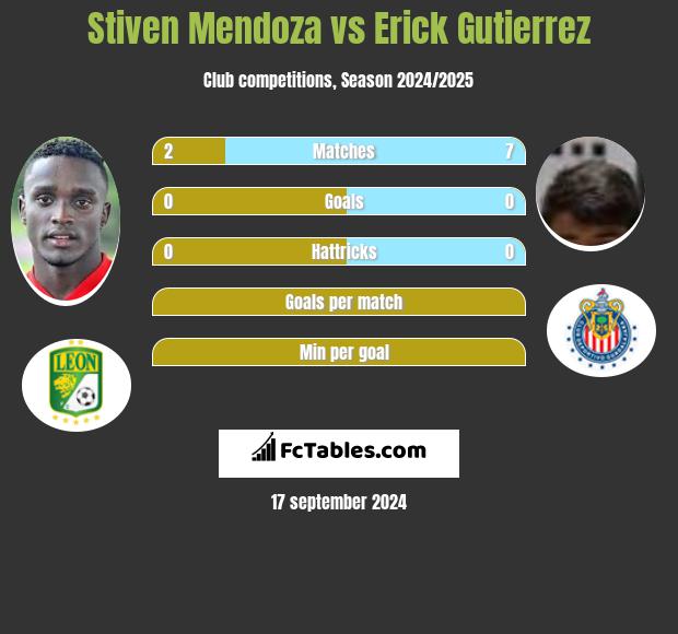 Stiven Mendoza vs Erick Gutierrez h2h player stats