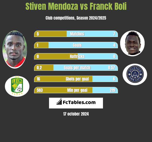 Stiven Mendoza vs Franck Boli h2h player stats