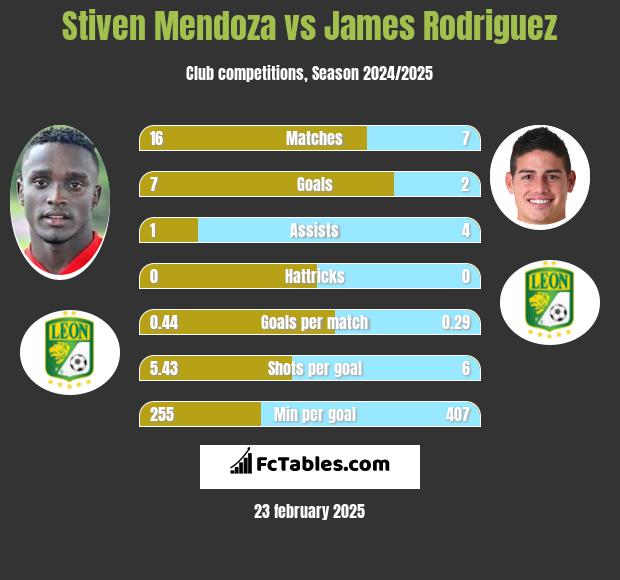 Stiven Mendoza vs James Rodriguez h2h player stats