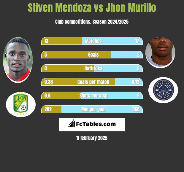 Stiven Mendoza vs Jhon Murillo h2h player stats