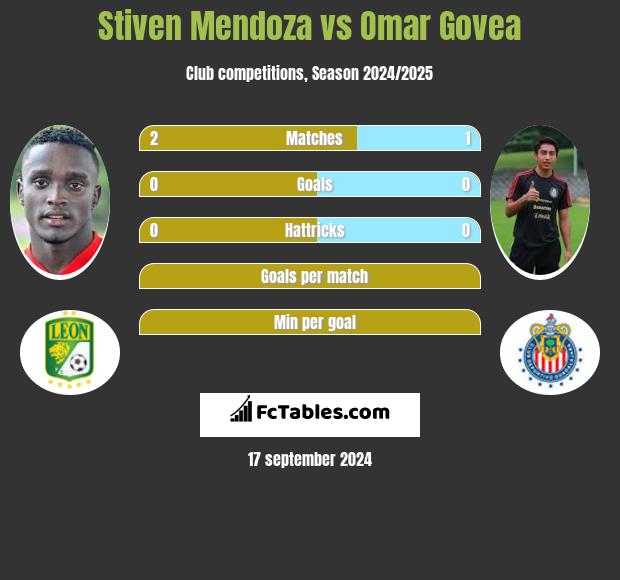 Stiven Mendoza vs Omar Govea h2h player stats