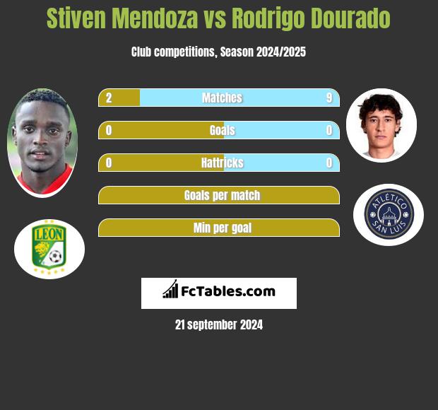 Stiven Mendoza vs Rodrigo Dourado h2h player stats