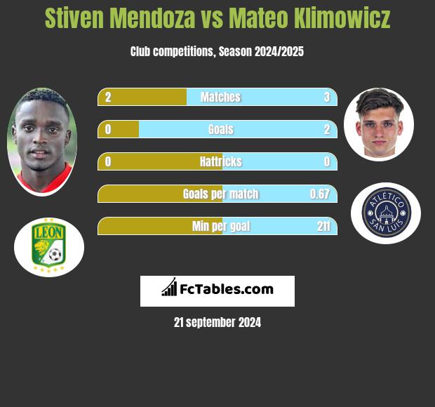 Stiven Mendoza vs Mateo Klimowicz h2h player stats