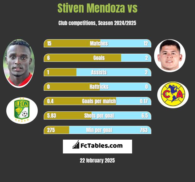 Stiven Mendoza vs  h2h player stats