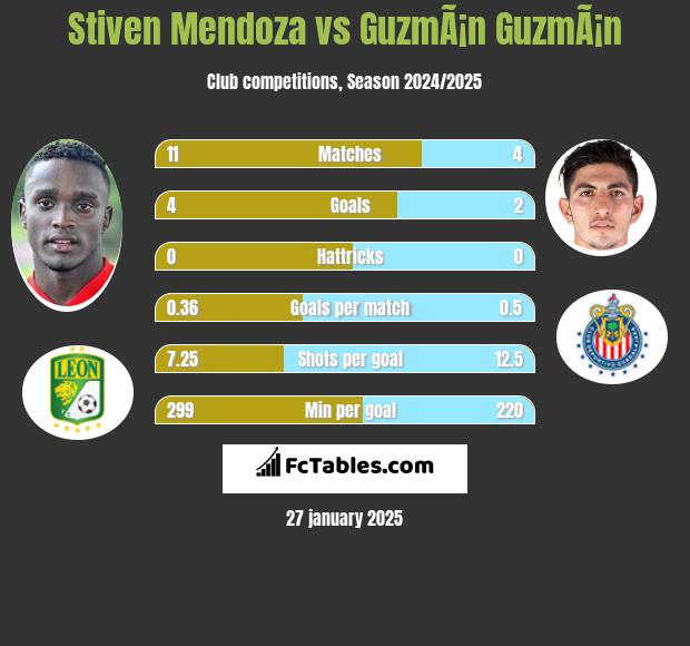 Stiven Mendoza vs GuzmÃ¡n GuzmÃ¡n h2h player stats