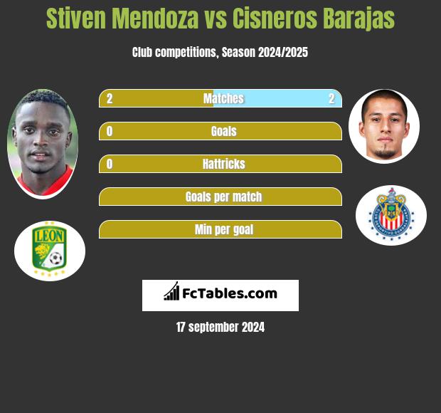 Stiven Mendoza vs Cisneros Barajas h2h player stats