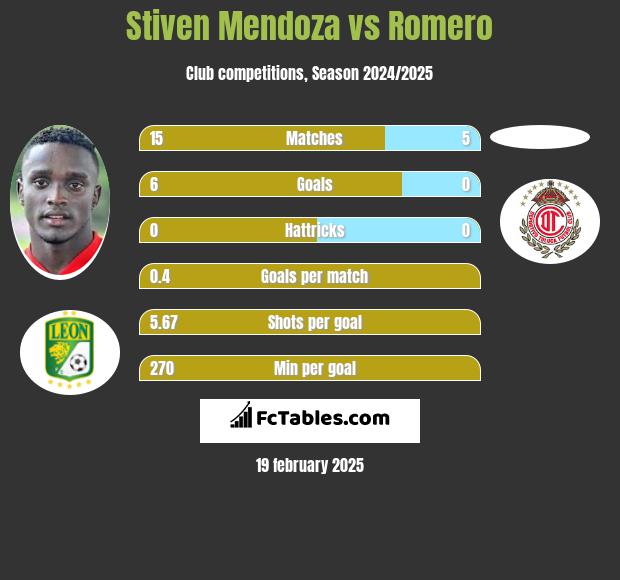 Stiven Mendoza vs Romero h2h player stats